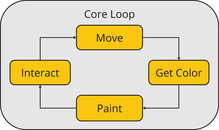 Core gameplay loop — move, paint, color-change